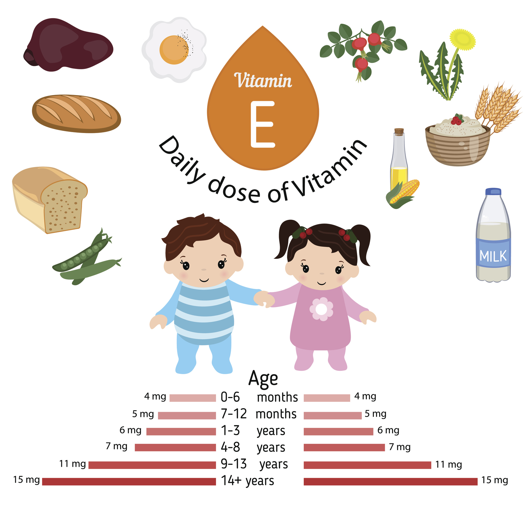 Doza zilnică recomandată de vitamina E