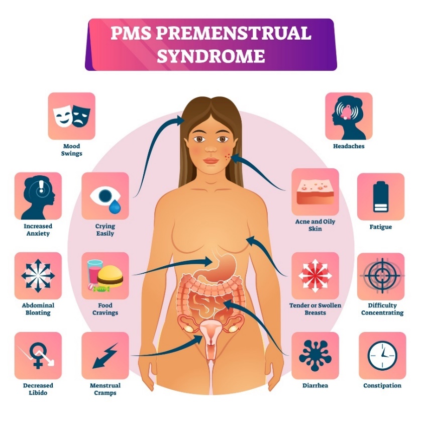 Sindromul premenstrual și simptomele sale