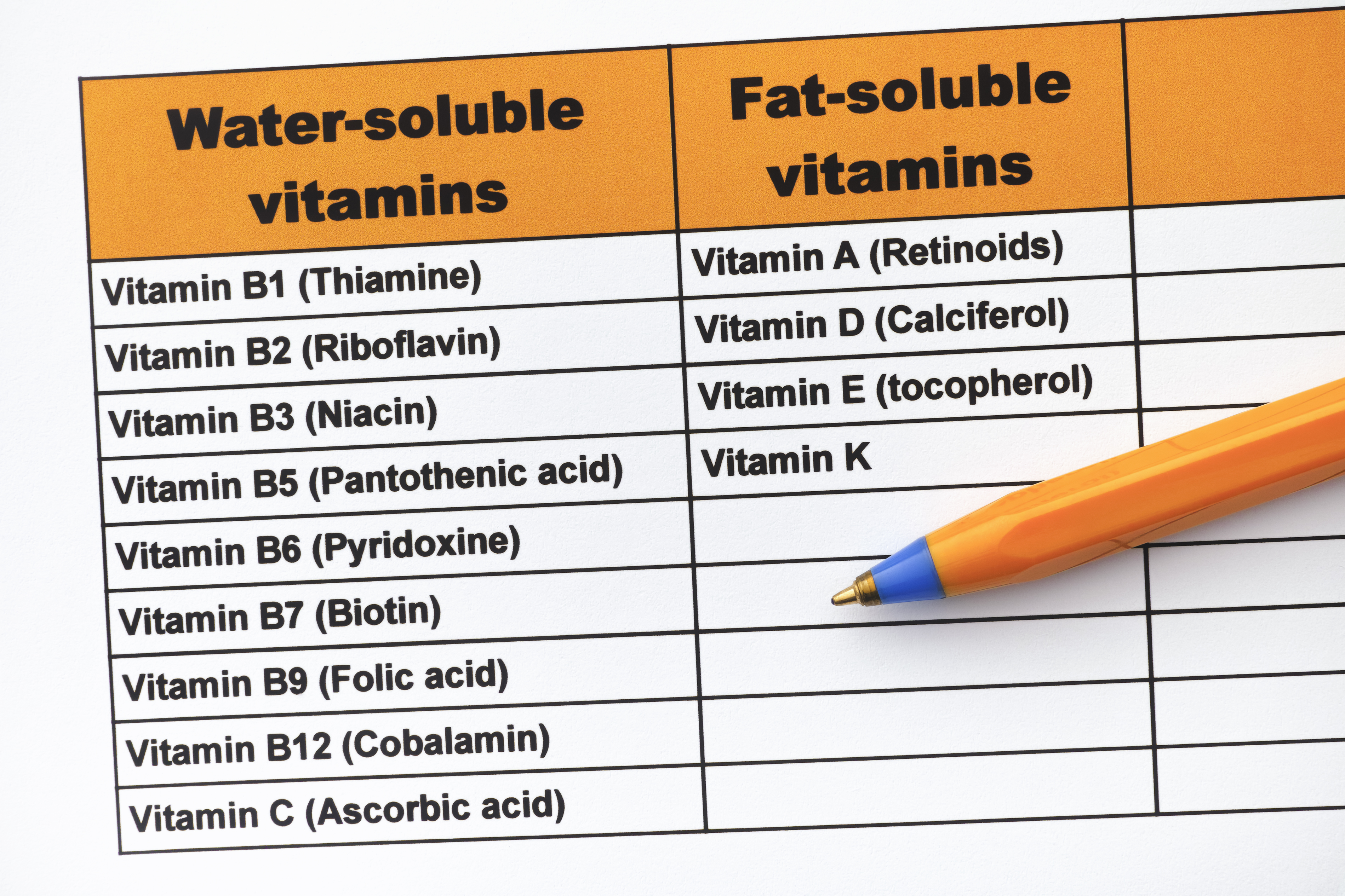 împărțirea vitaminelor în liposolubile și hidrosolubile.