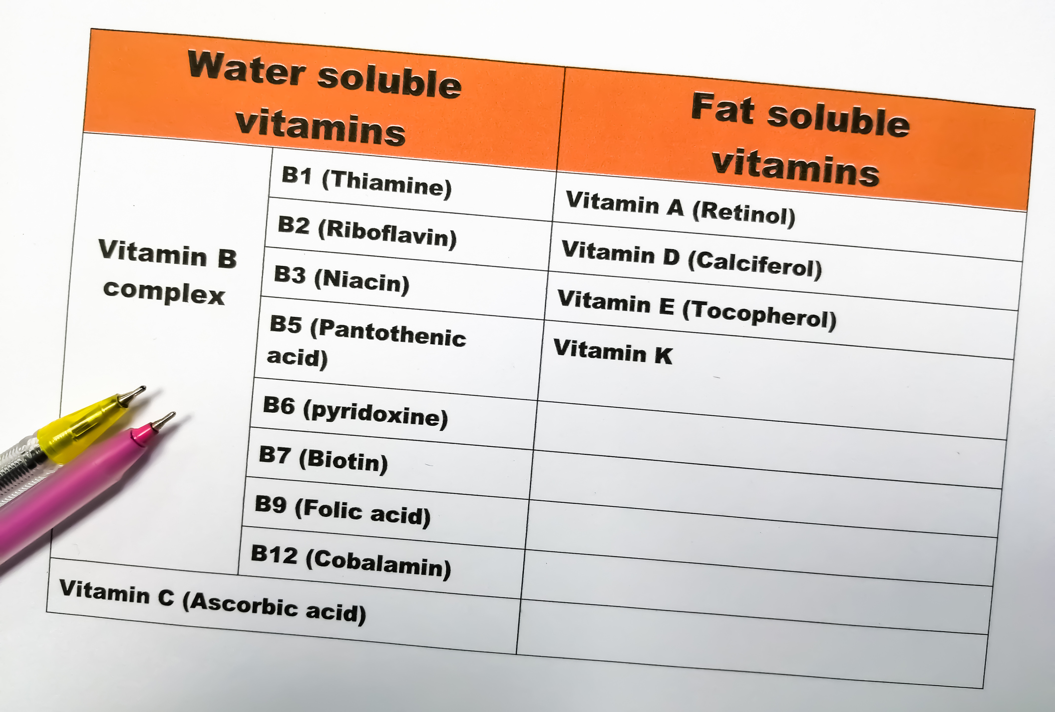 Vitamina B12 hidrosolubilă / Tabelul enumeră vitaminele hidrosolubile și liposolubile.