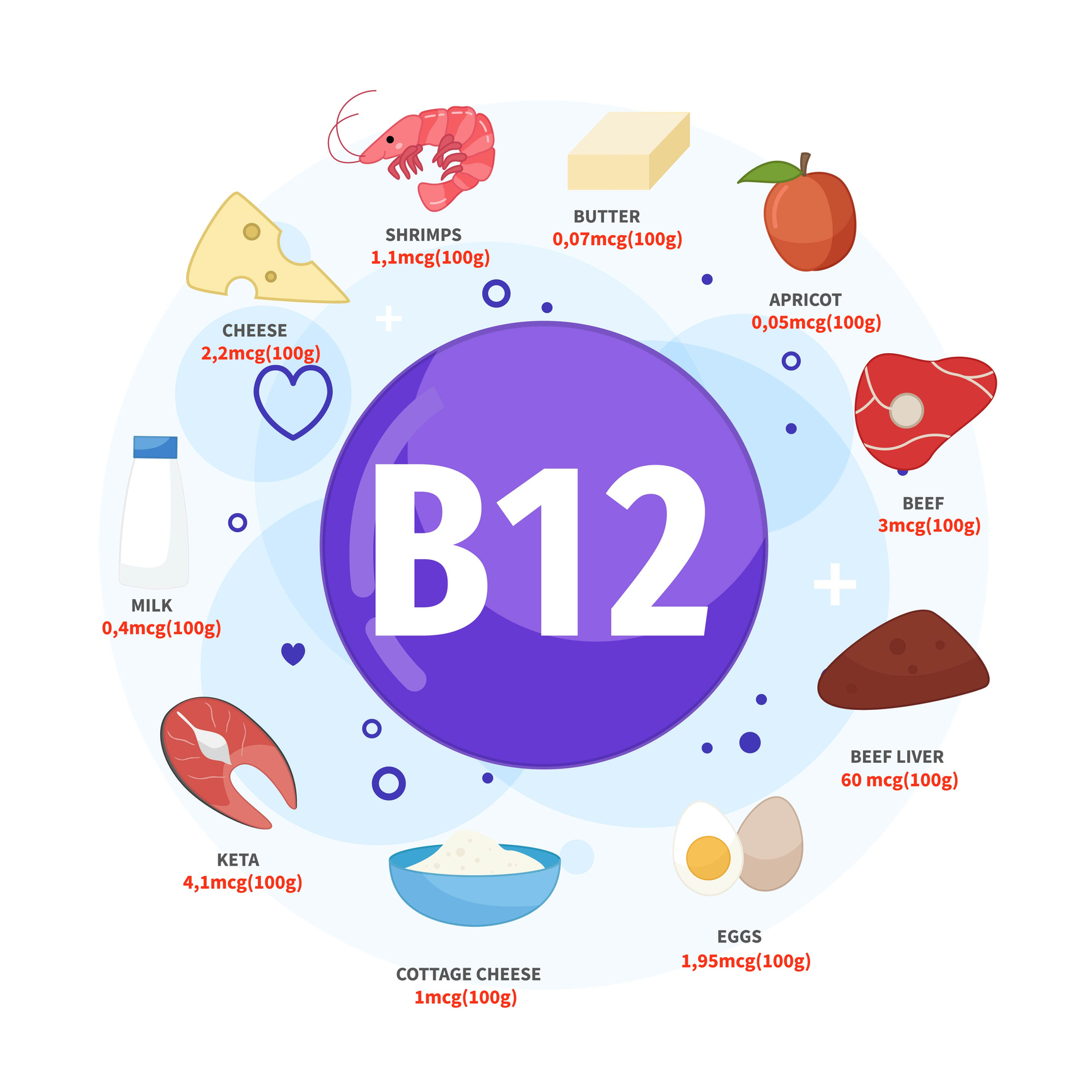 Cele mai bune surse de vitamina B12 includ untul, caisele, carnea de vită, ficatul de vită, ouăle și brânza de vaci, keta, laptele, brânza, creveții. 