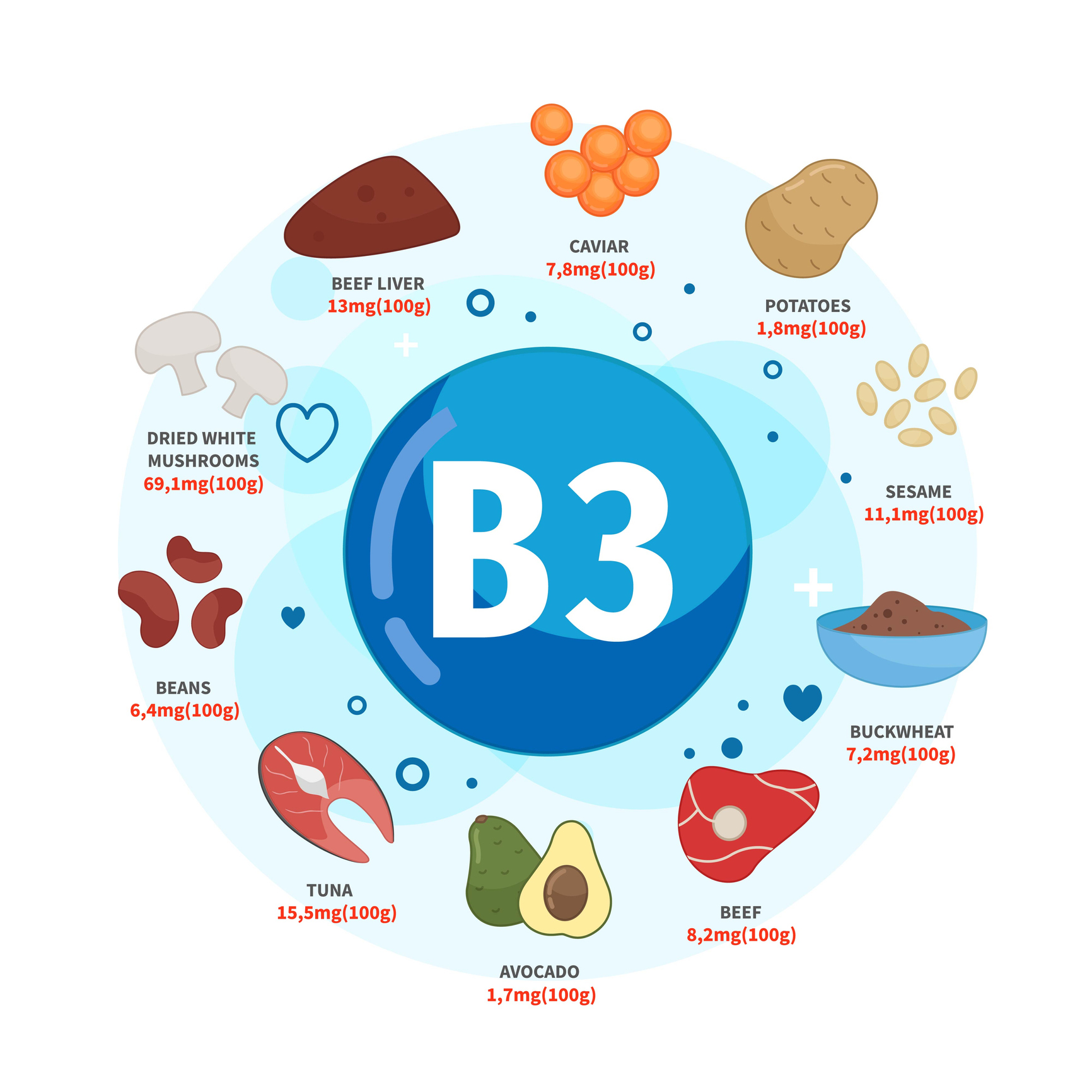 Surse de vitamina B3 sunt caviarul, cartofii, semințele de susan, hrișca, carnea de vită, avocado, tonul, fasolea, ciupercile albe uscate, ficatul de vită. 